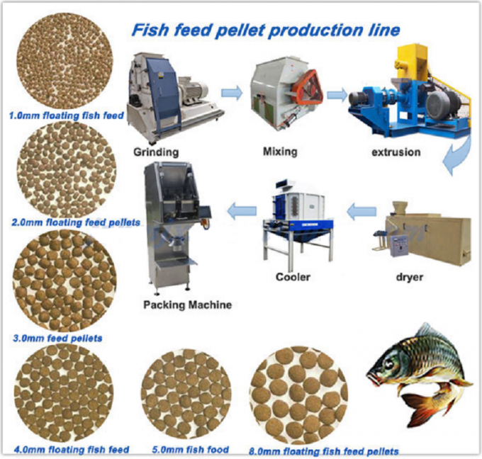 22KW  Floating Fish Feed Extruder Machine 1mm~6mm Output Size ISO